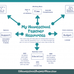 Mind Map for Making a Decision to Homeschool 